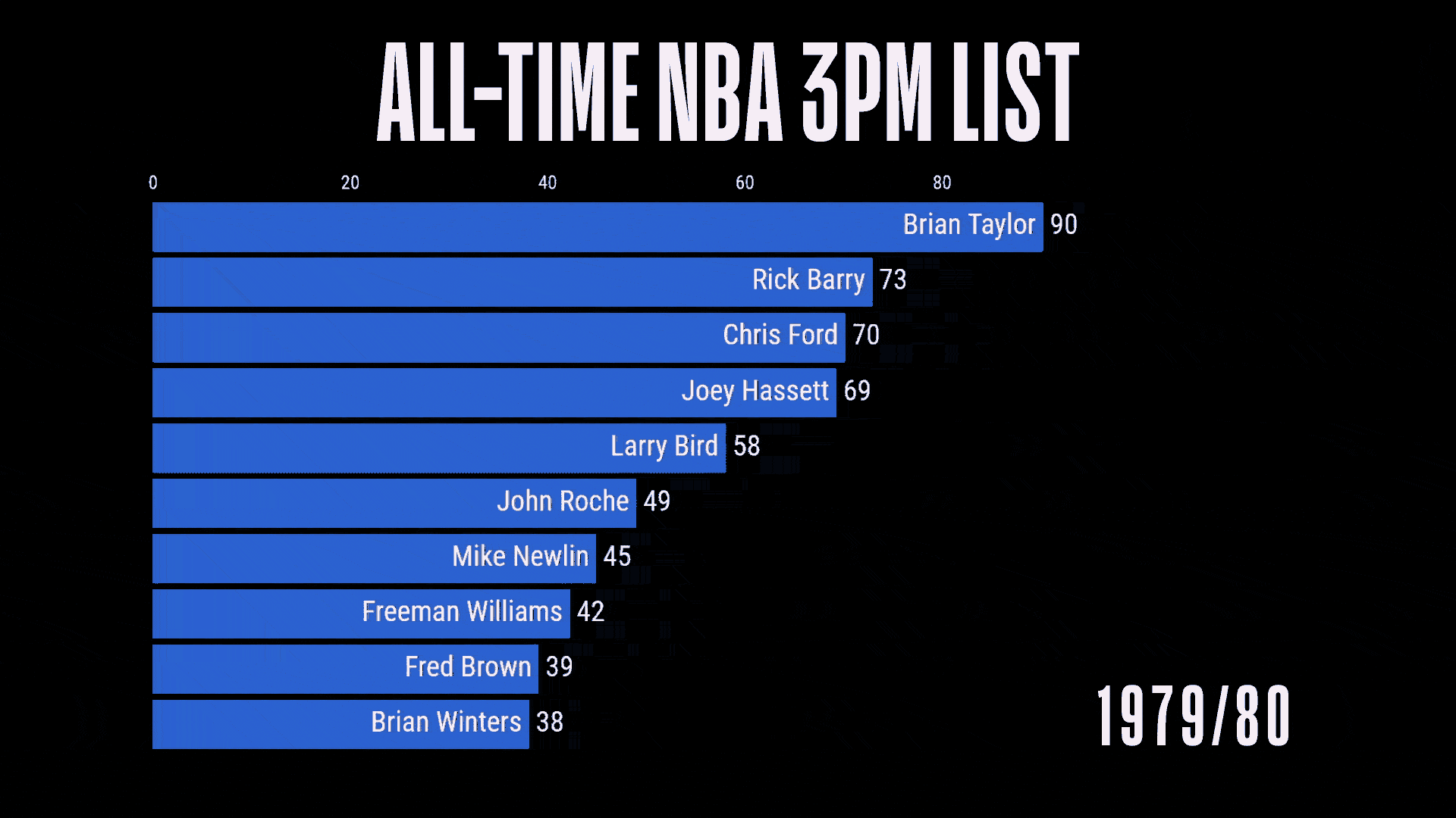 Graphic: all-time 3pm chart