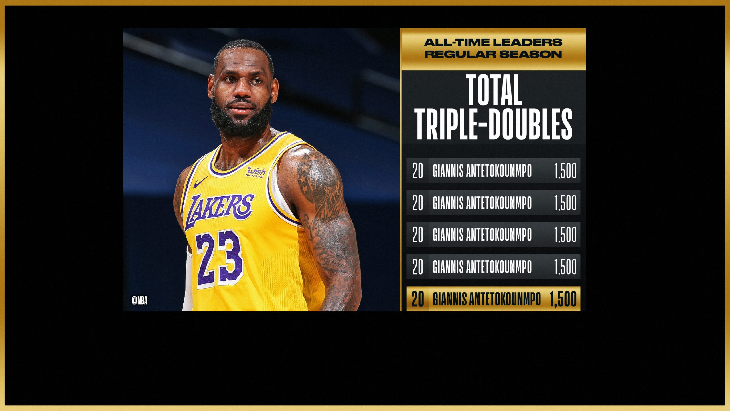LeBron reaches milestone